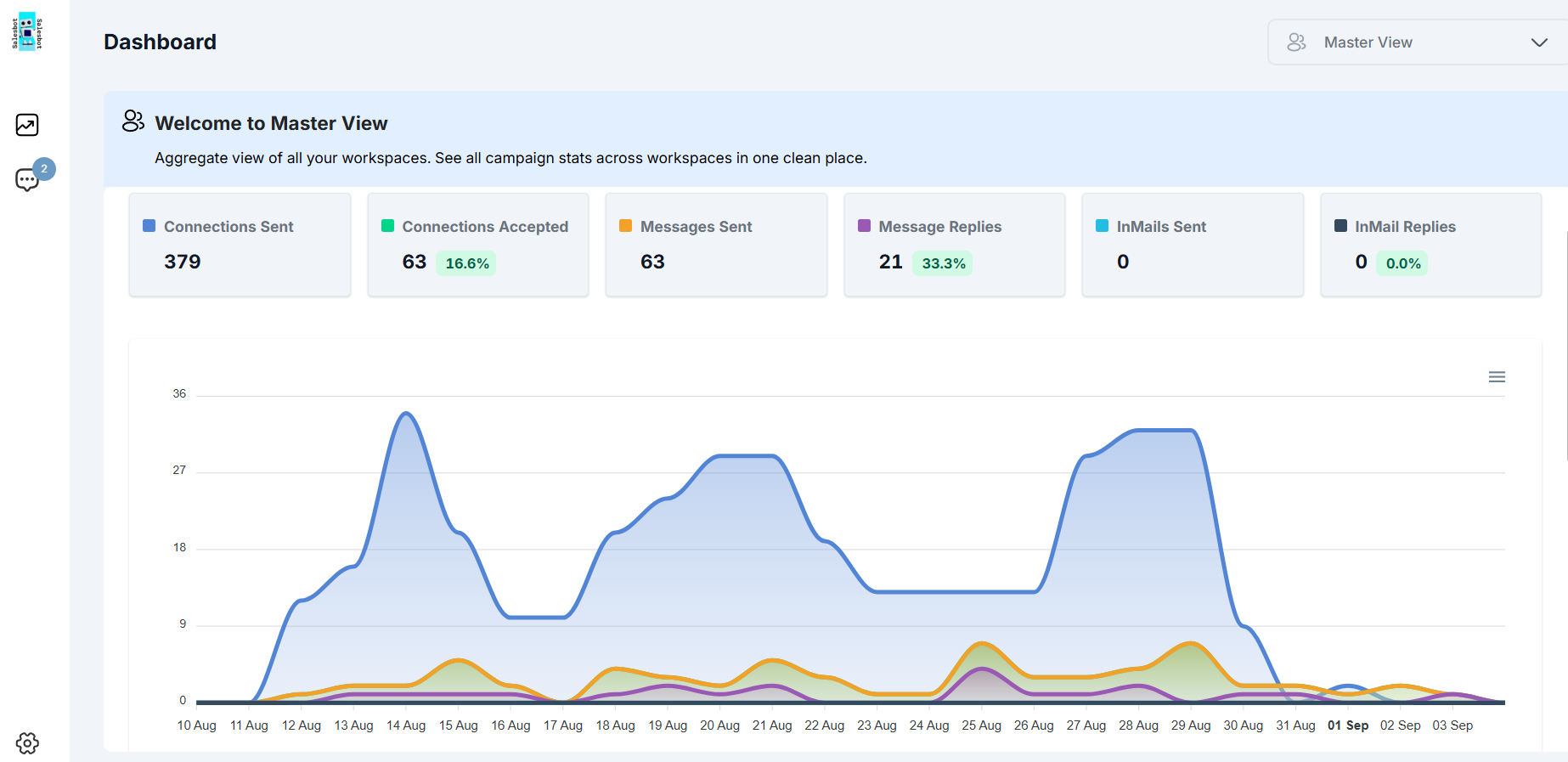 SalesBot Campaign Dashboard showing connections sent, accepted, messages, and replies with performance charts
