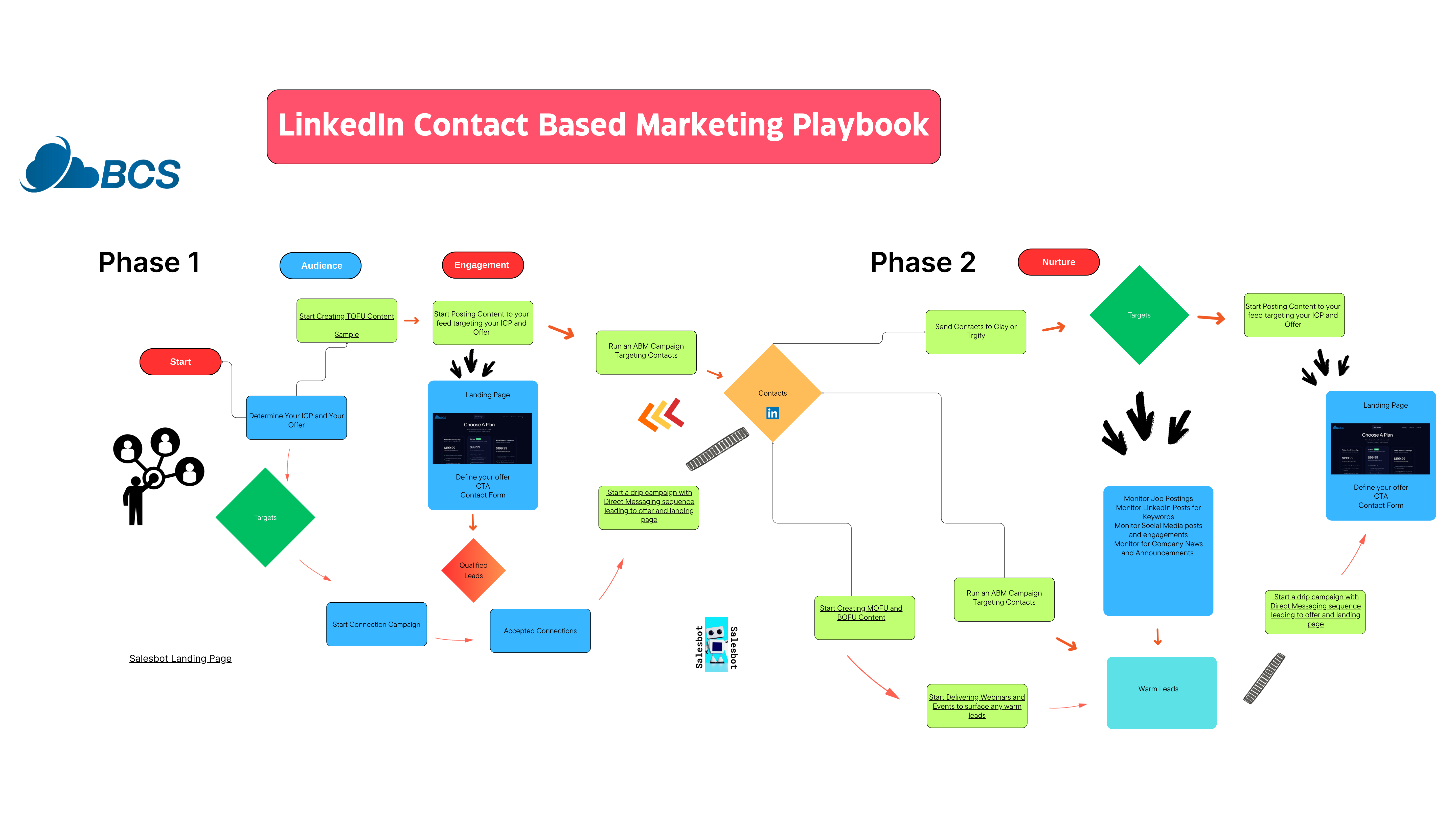 LinkedIn Contact Based Marketing Playbook - Phase 1 and Phase 2 Workflow